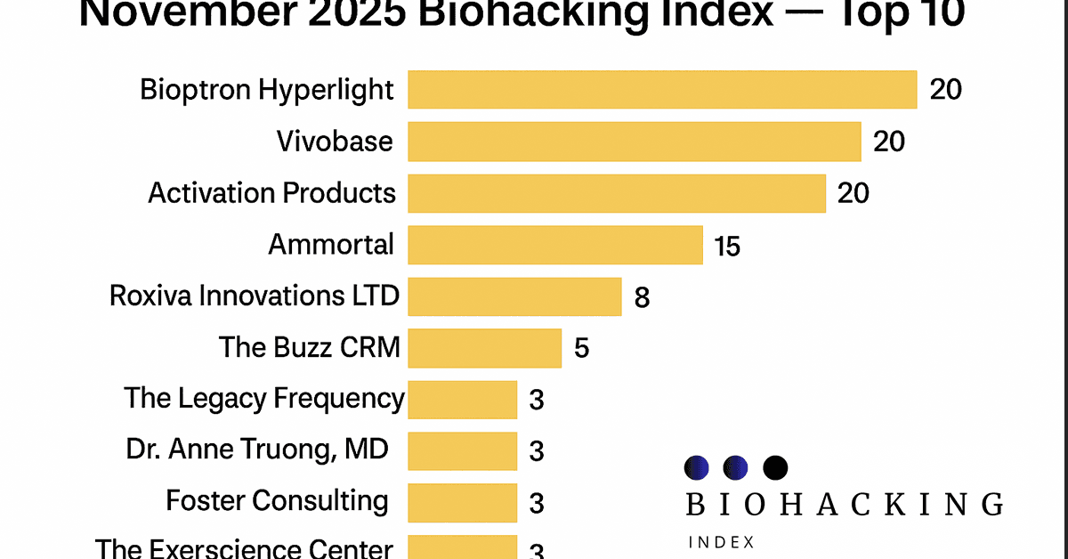 Wellness Eternal's November 2025 Biohacking Index Report Highlights Top Brands Based on Verified Community Reviews