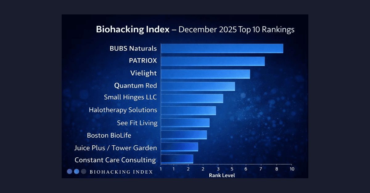Wellness Industry Shifts to Verified Results as Biohacking Index Concludes 2025 with Top 10 Companies