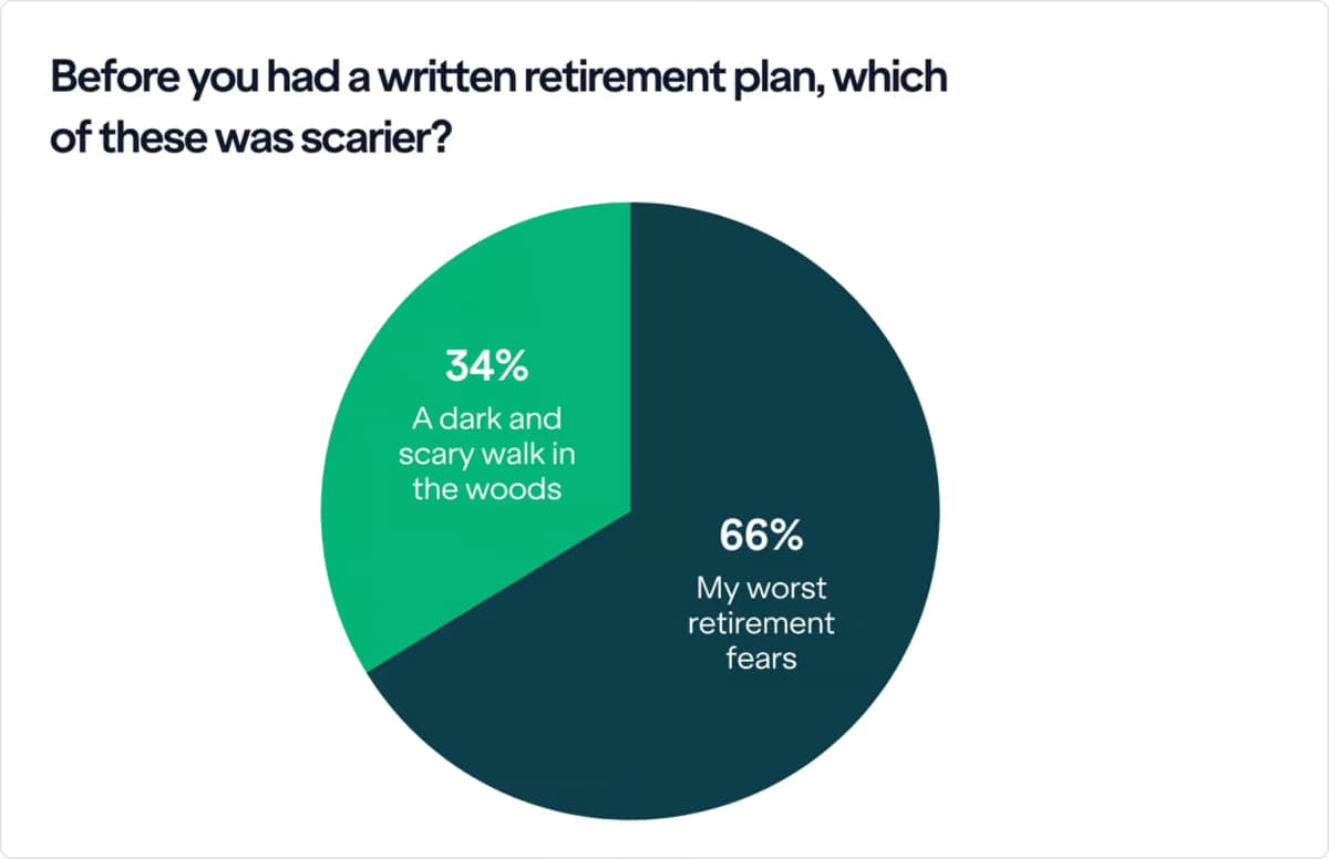 Survey Reveals Retirement Fears Outweigh Halloween Scares for Most Americans